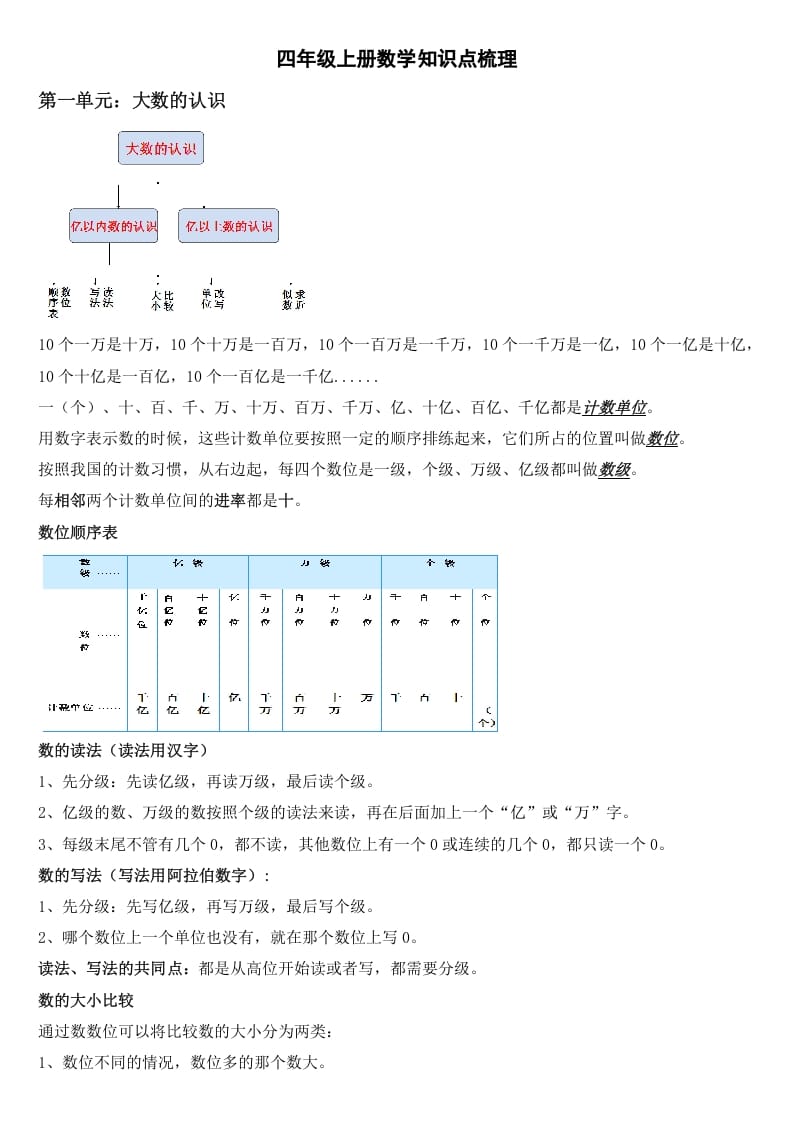 四年级数学上册知识点梳理（人教版）速创网赚项目-副业赚钱-互联网创业-资源整合速创园